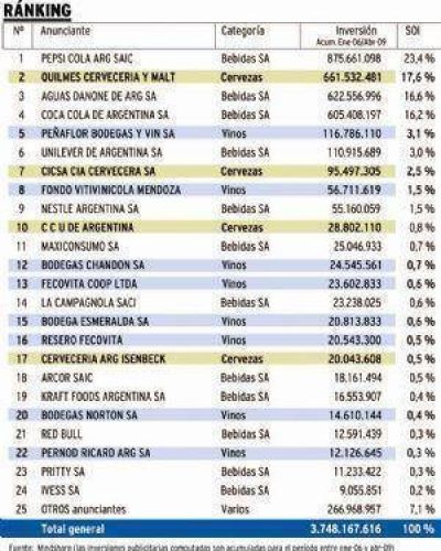 La mitad de las marcas de bebidas m�s publicitadas son locales