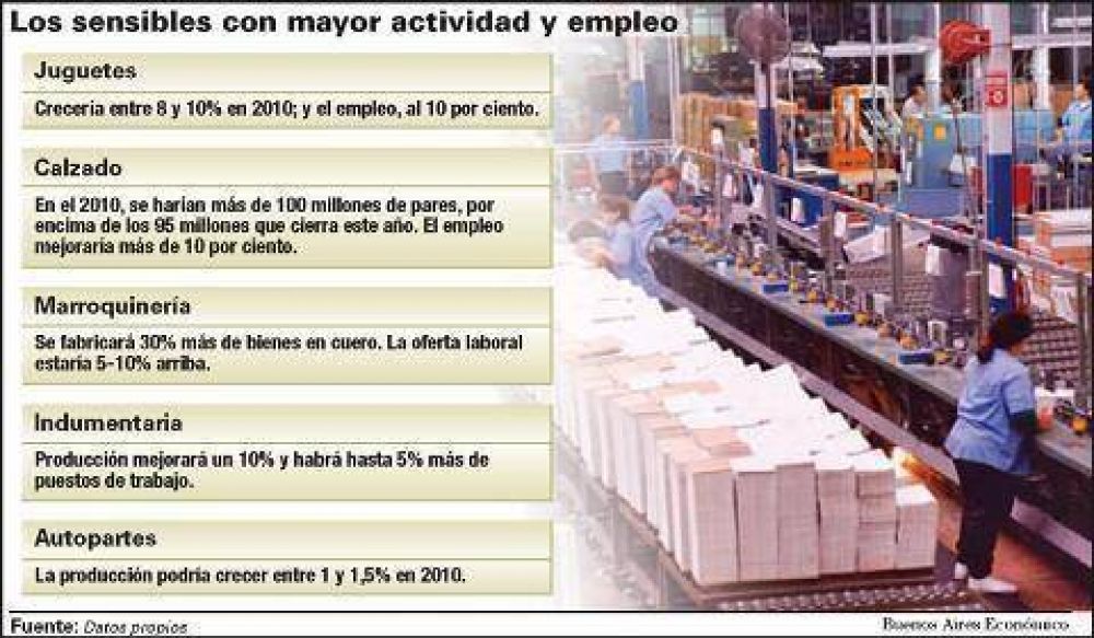 Los sectores sensibles esperan subas de 5% y 10% en actividad y empleo el a�o pr�ximo