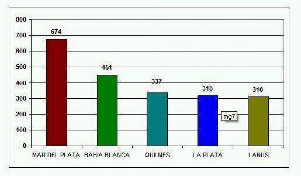 Mar del Plata encabeza la n�mina de ciudades con m�s delitos reportados de la Provincia