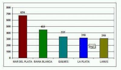 Mar del Plata encabeza la n�mina de ciudades con m�s delitos reportados de la Provincia