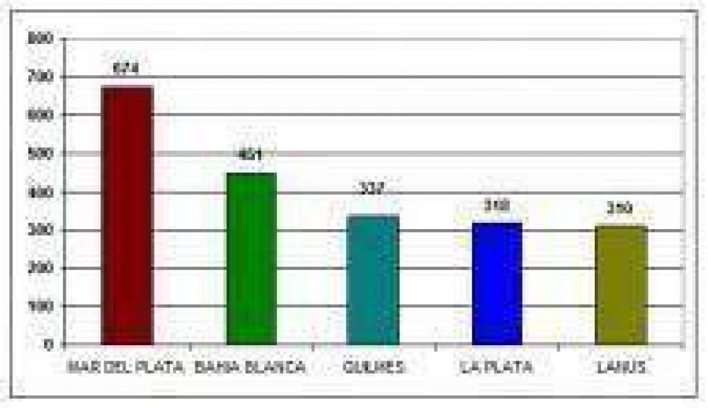 Mar del Plata lidera otro r�nking poco deseado
