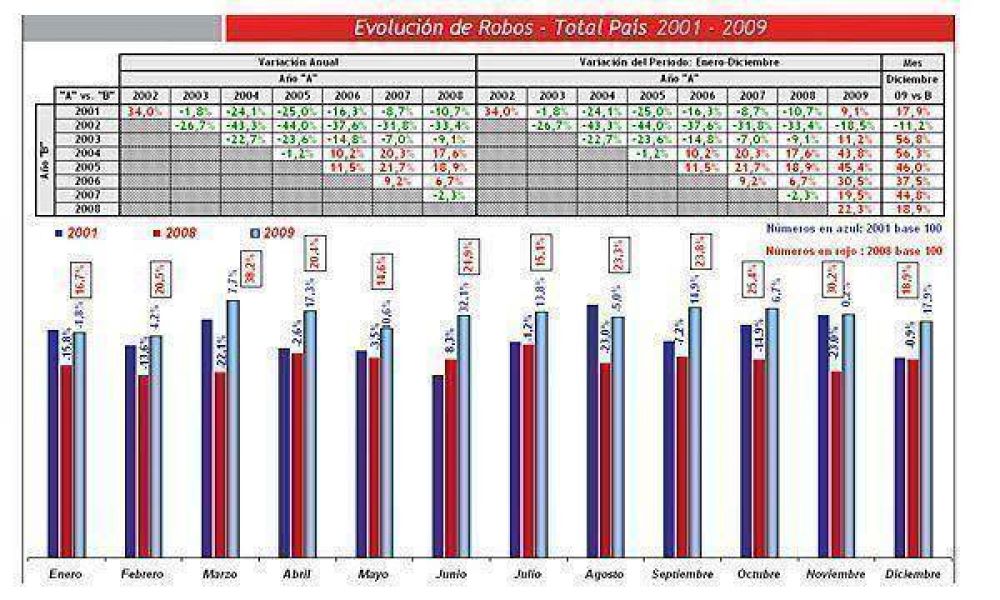 Aument� 22,3% el robo de veh�culos en el pa�s