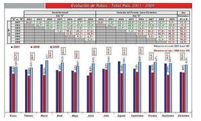 Aument� 22,3% el robo de veh�culos en el pa�s