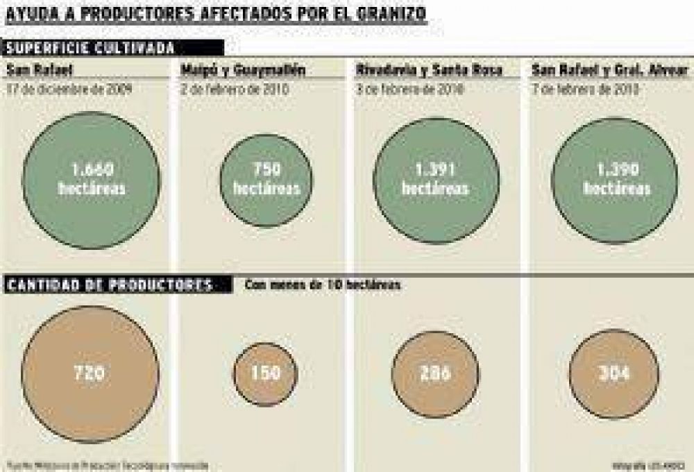 Jaque volvi� y prometi� subsidios para la agricultura por $ 1.597.207