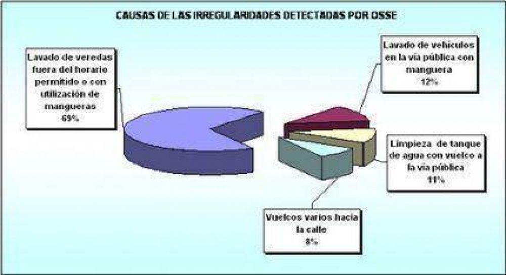 Obras Sanitarias anunci� operativo para el control del uso racional del agua