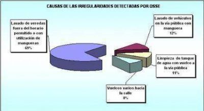 Obras Sanitarias anunci� operativo para el control del uso racional del agua