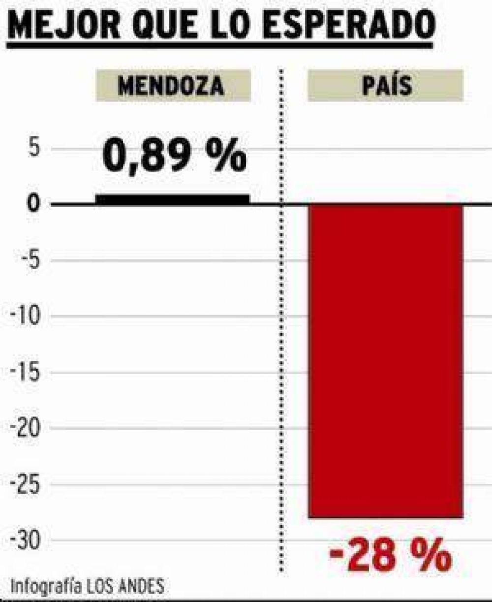Mendoza sostuvo sus exportaciones a pesar de la crisis de 2009