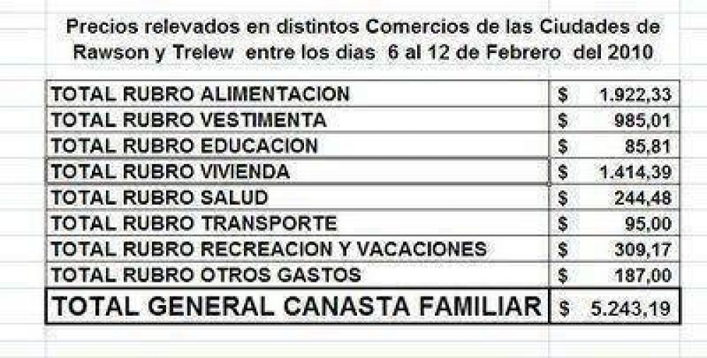 Modelo Economico: Vivir cuesta en Comodoro Rivadavia 7.249 pesos con 30 centavos.   