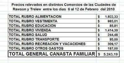 Modelo Economico: Vivir cuesta en Comodoro Rivadavia 7.249 pesos con 30 centavos.   