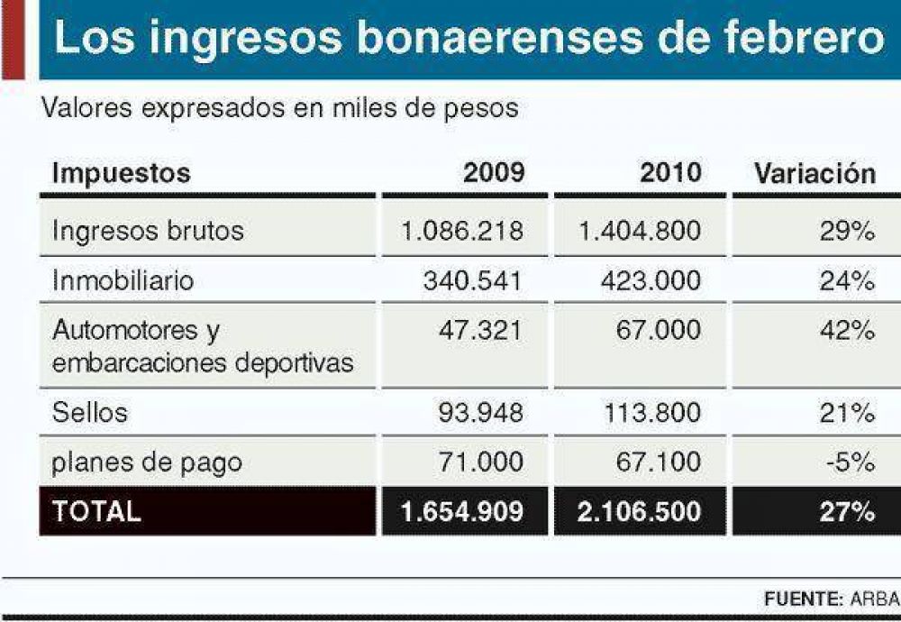 La recaudaci�n bonaerense creci� un 27% en febrero