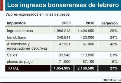 La recaudaci�n bonaerense creci� un 27% en febrero