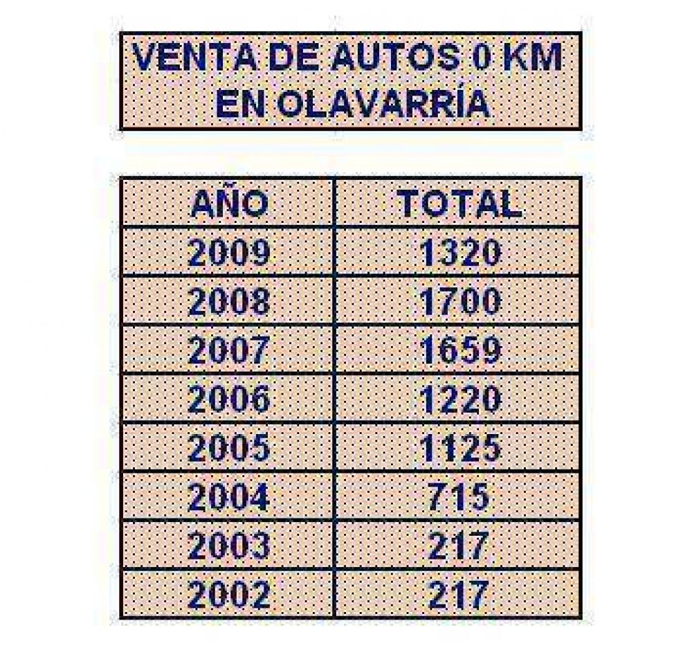 En Olavarr�a se vendieron 225 autos cero kil�metro durante enero, un 15% m�s que hace un a�o