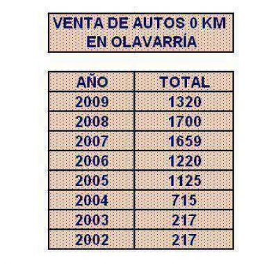 En Olavarr�a se vendieron 225 autos cero kil�metro durante enero, un 15% m�s que hace un a�o