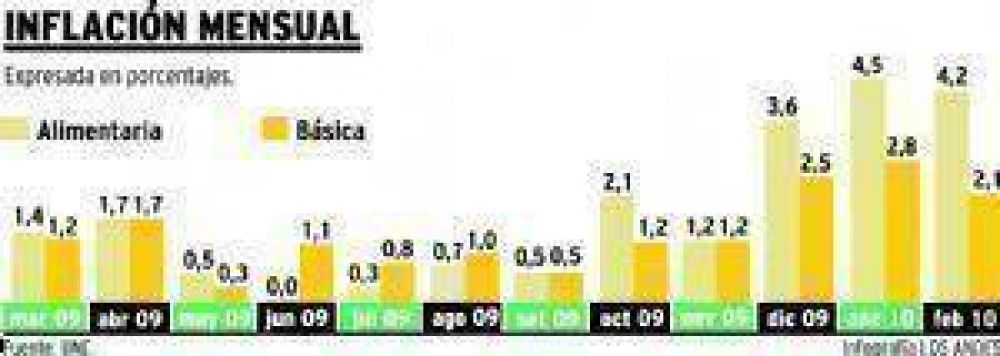 En Mendoza los alimentos subieron 4,2% en febrero