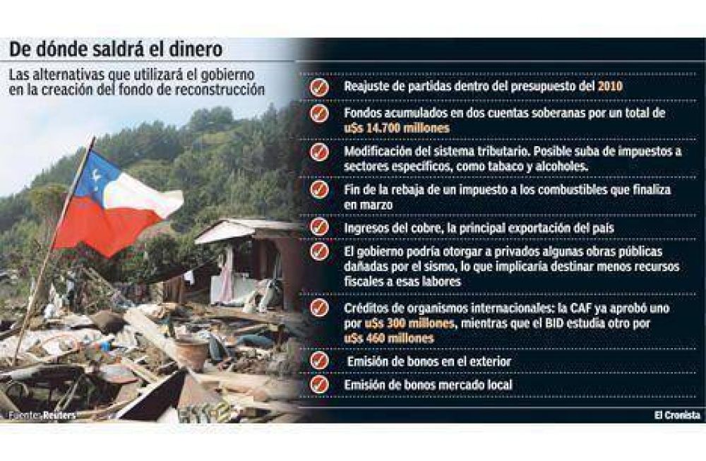 Chile eval�a suba de impuestos para financiar la reconstrucci�n