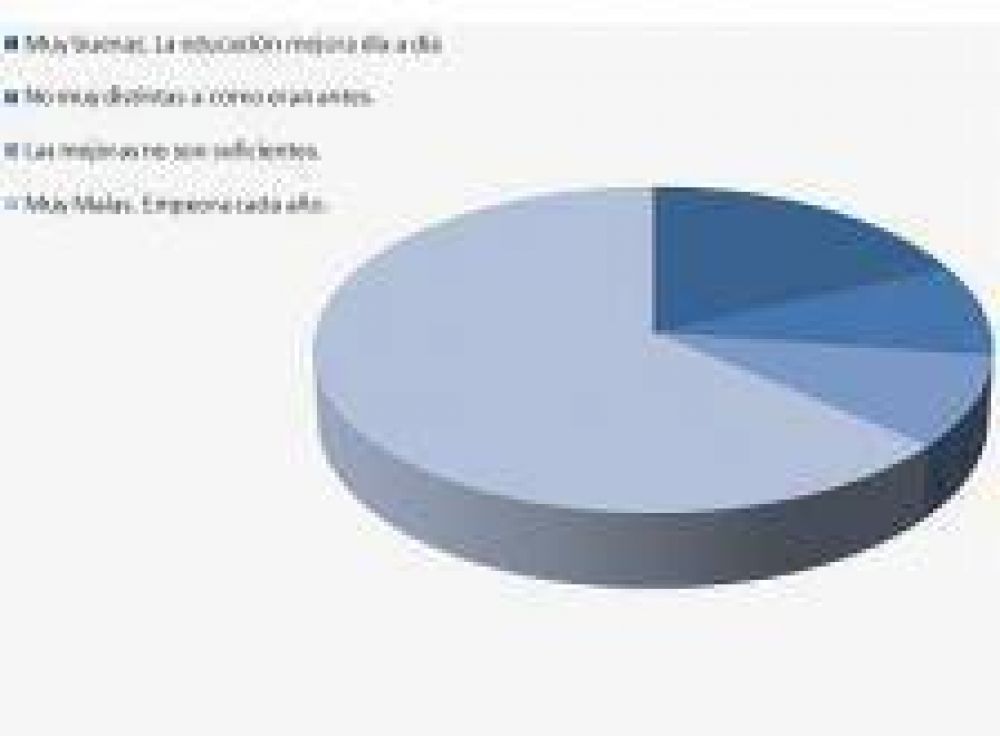 Malas perspectivas respecto a la educaci�n