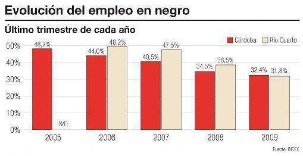 Empleo en negro: en R�o Cuarto es m�s bajo que en el Gran C�rdoba