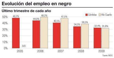 Empleo en negro: en R�o Cuarto es m�s bajo que en el Gran C�rdoba