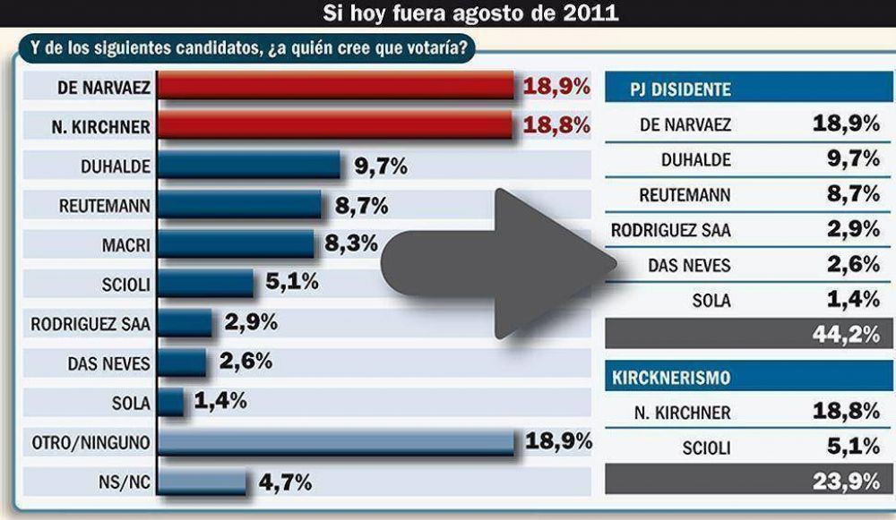Kirchner y De Narv�ez empatar�an la interna