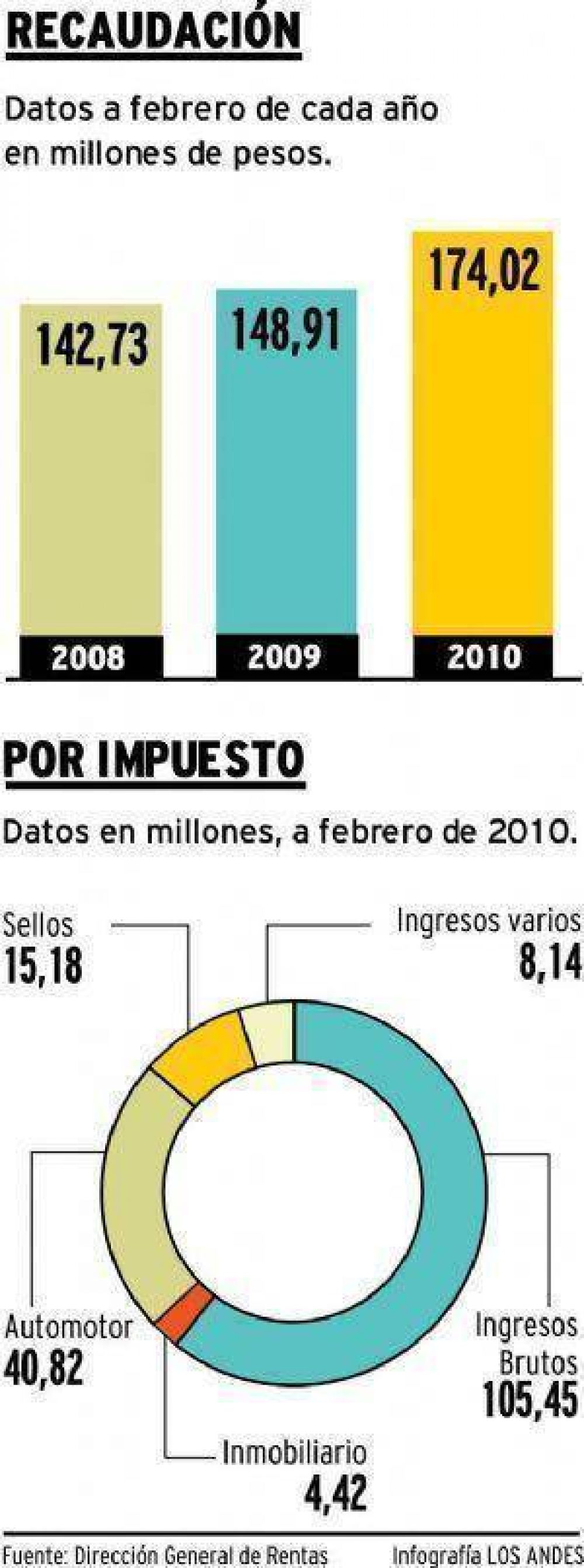 En febrero la recaudaci�n de Mendoza creci� 16,8%