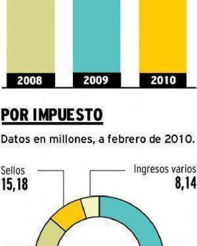 En febrero la recaudaci�n de Mendoza creci� 16,8%
