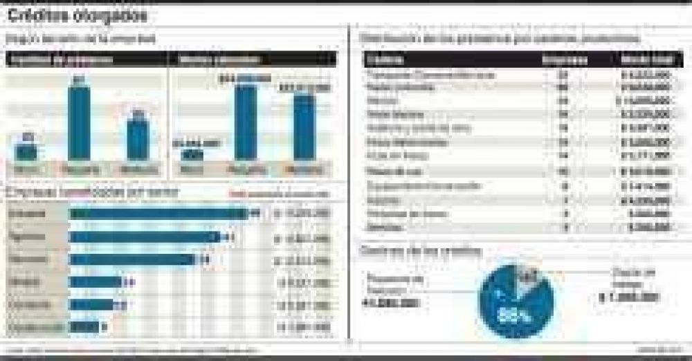 En 2 a�os la provincia reparti� $51 millones a la producci�n