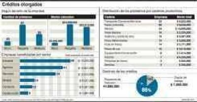 En 2 a�os la provincia reparti� $51 millones a la producci�n