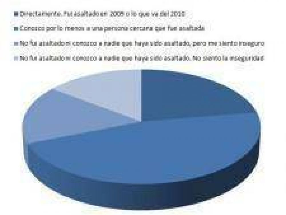 Menos del 15% de los marplatenses se siente "seguro"