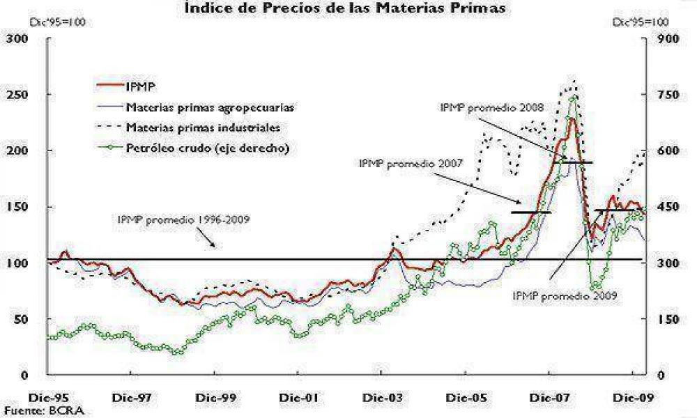Mejoraron los precios industriales y cayeron los agr�colas