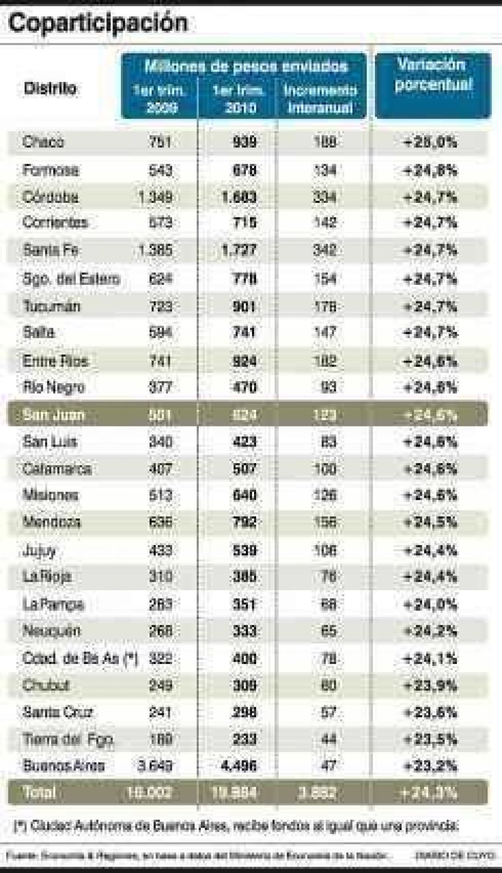 En lo que va del a�o San Juan recibi� m�s plata de la esperada