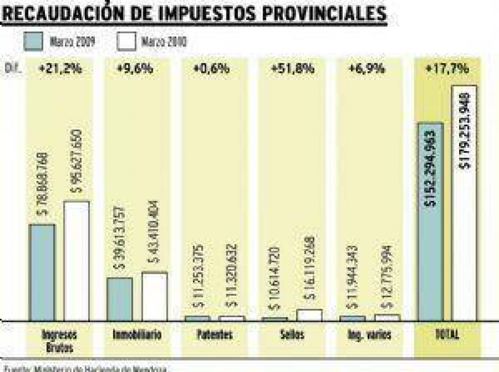 En sinton�a con la inflaci�n, la recaudaci�n creci� 17,7%
