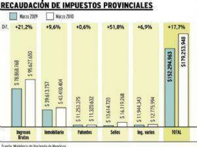En sinton�a con la inflaci�n, la recaudaci�n creci� 17,7%