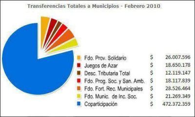 En enero y febrero, la Provincia envi� m�s de mil millones a municipios