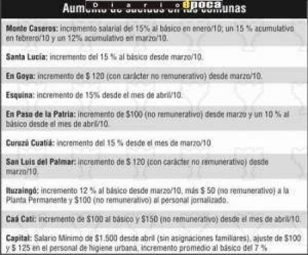 FESTRAMCO analiz� las mejoras salariales en los municipios