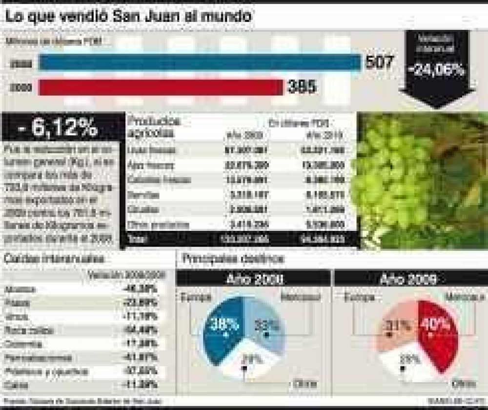 Exportaciones: un �ndice privado, contrario al oficial