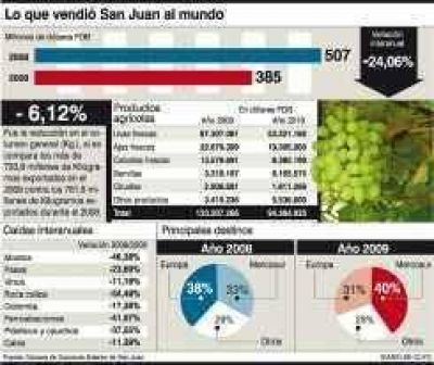 Exportaciones: un �ndice privado, contrario al oficial