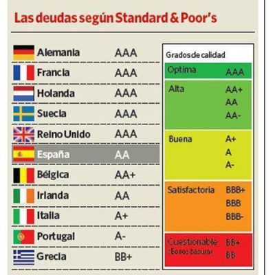 Rebajan la solvencia de Espa�a para pagar la deuda y cae la Bolsa