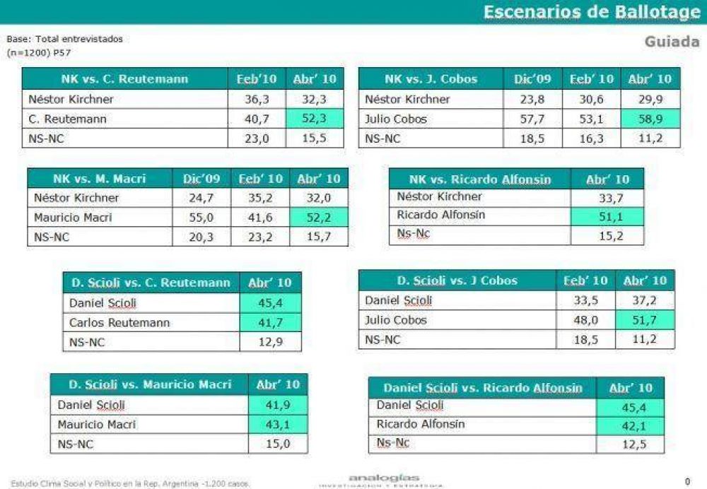 Encuesta exclusiva: Scioli es un candidato m�s competitivo que Kirchner