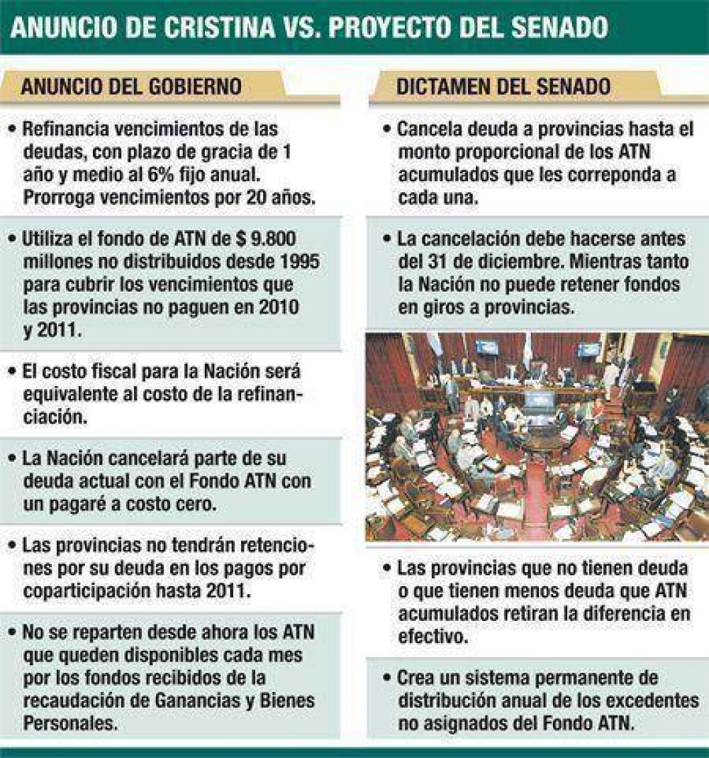 M�s para el veto: Senado insistir� con ley de ATN 