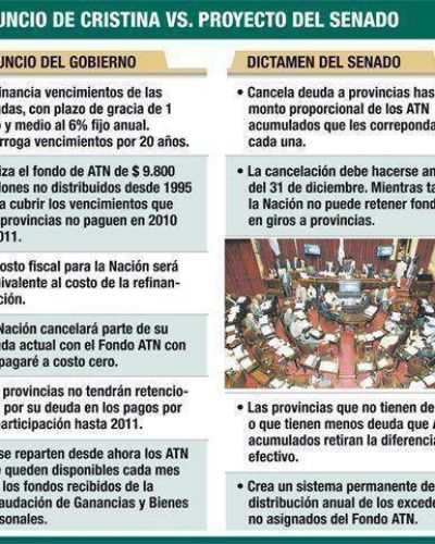 M�s para el veto: Senado insistir� con ley de ATN 
