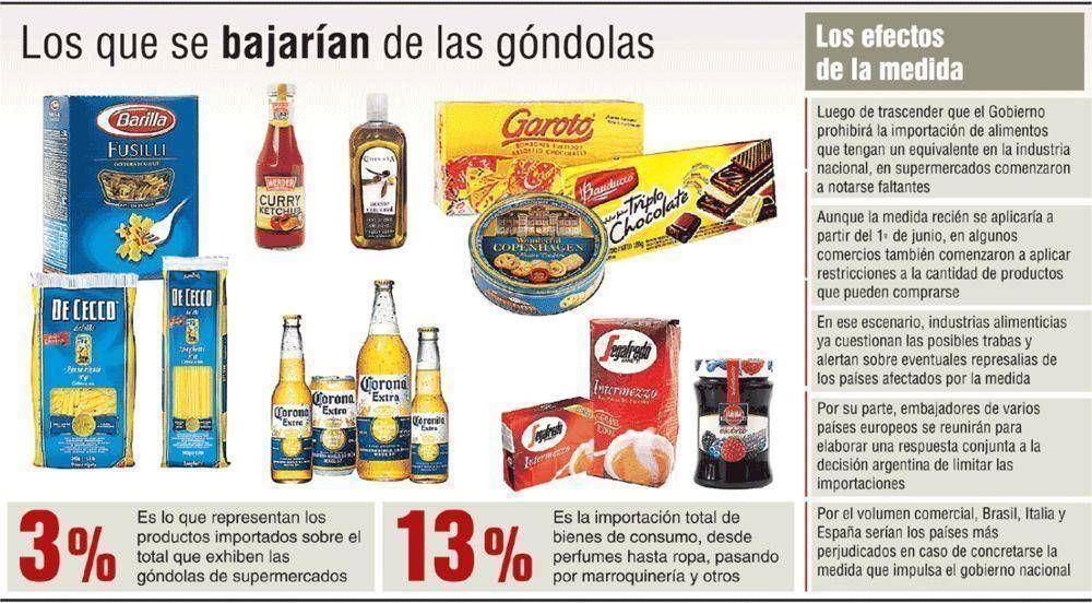 Avanzan con restricci�n a la importaci�n de alimentos 