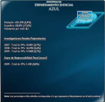 El Fuero Juvenil de Azul inici� 1.105 causas en 2009