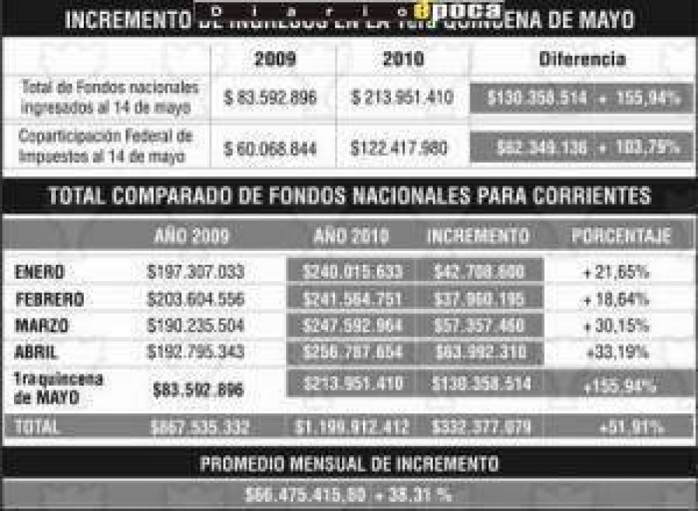 Mayo ser� el mes del despegue econ�mico para Corrientes