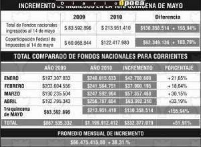 Mayo ser� el mes del despegue econ�mico para Corrientes
