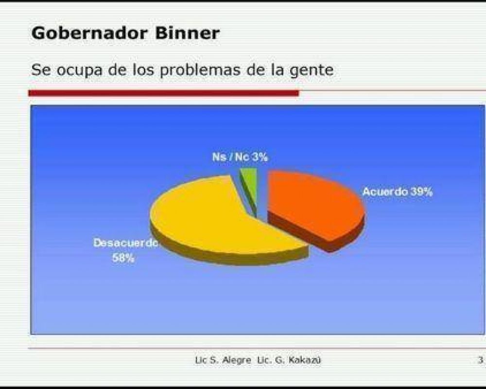 La mayor�a cree que Binner no se ocupa de los problemas de la gente
