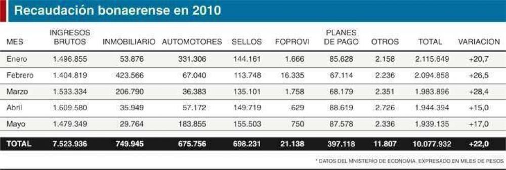 Aumentaron el 17% en mayo los ingresos fiscales bonaerenses