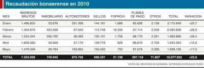 Aumentaron el 17% en mayo los ingresos fiscales bonaerenses