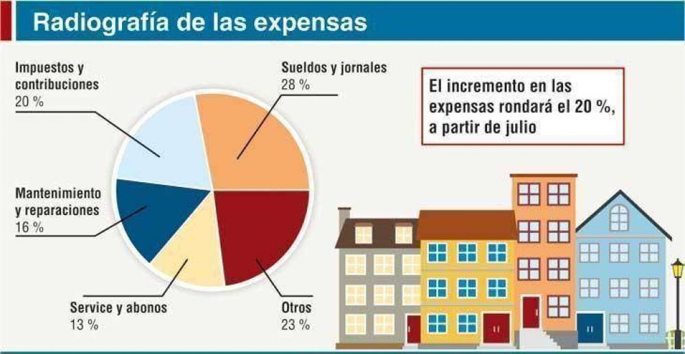 En julio las expensas aumentar�n en un 20%