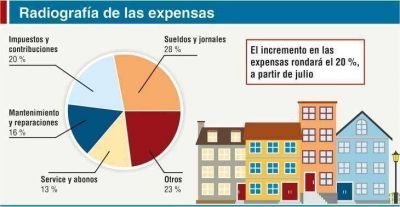 En julio las expensas aumentar�n en un 20%
