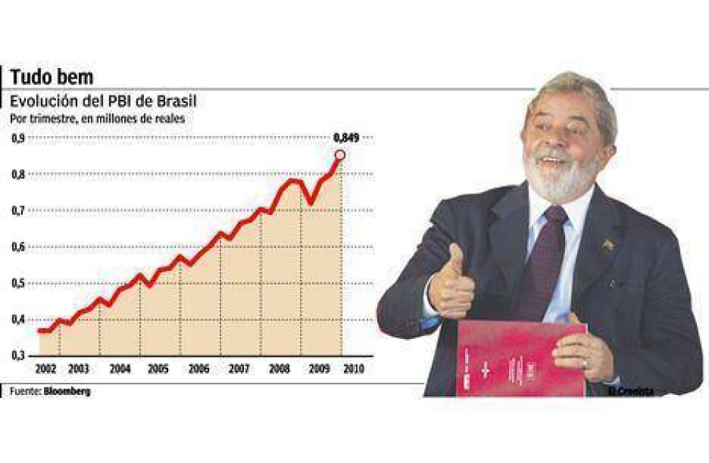 Se acelera el crecimiento econ�mico de Brasil: 9% en el primer trimestre